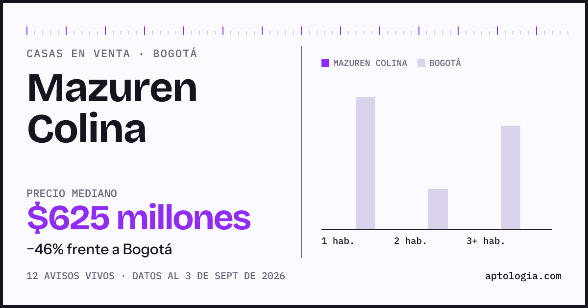 Precio de casas en venta en Mazuren Colina, Bogotá, septiembre de 2026: mediana $625.000.000