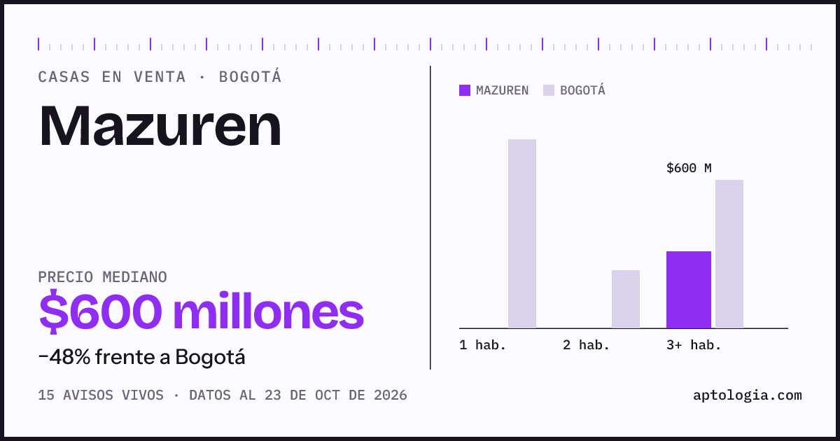 Precio de casas en venta en Mazuren, Bogotá, octubre de 2026: mediana $600.000.000