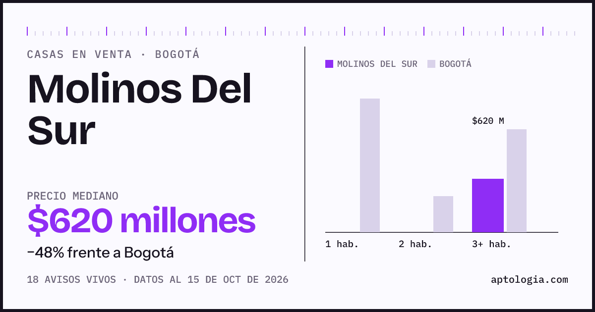 Precio de casas en venta en Molinos Del Sur, Bogotá, octubre de 2026: mediana $620.000.000