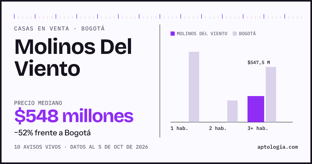 Precio de casas en venta en Molinos Del Viento, Bogotá, octubre de 2026: mediana $547.500.000