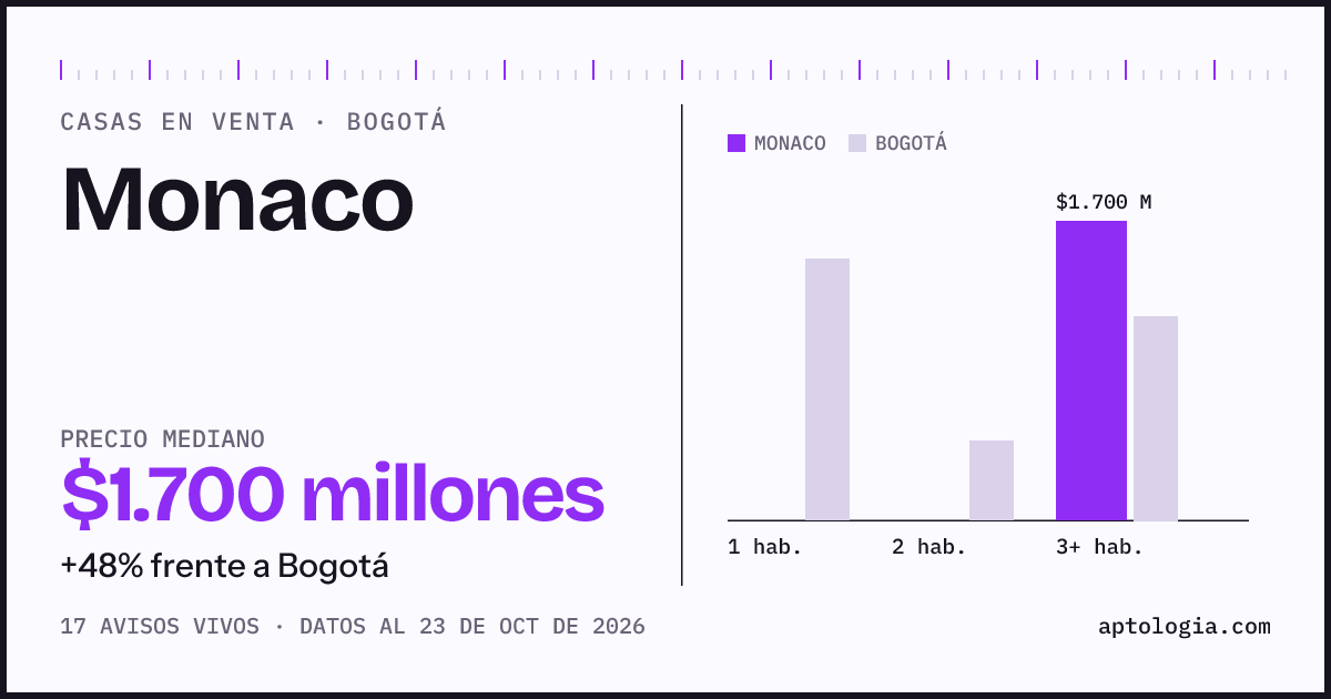 Precio de casas en venta en Monaco, Bogotá, octubre de 2026: mediana $1.700.000.000