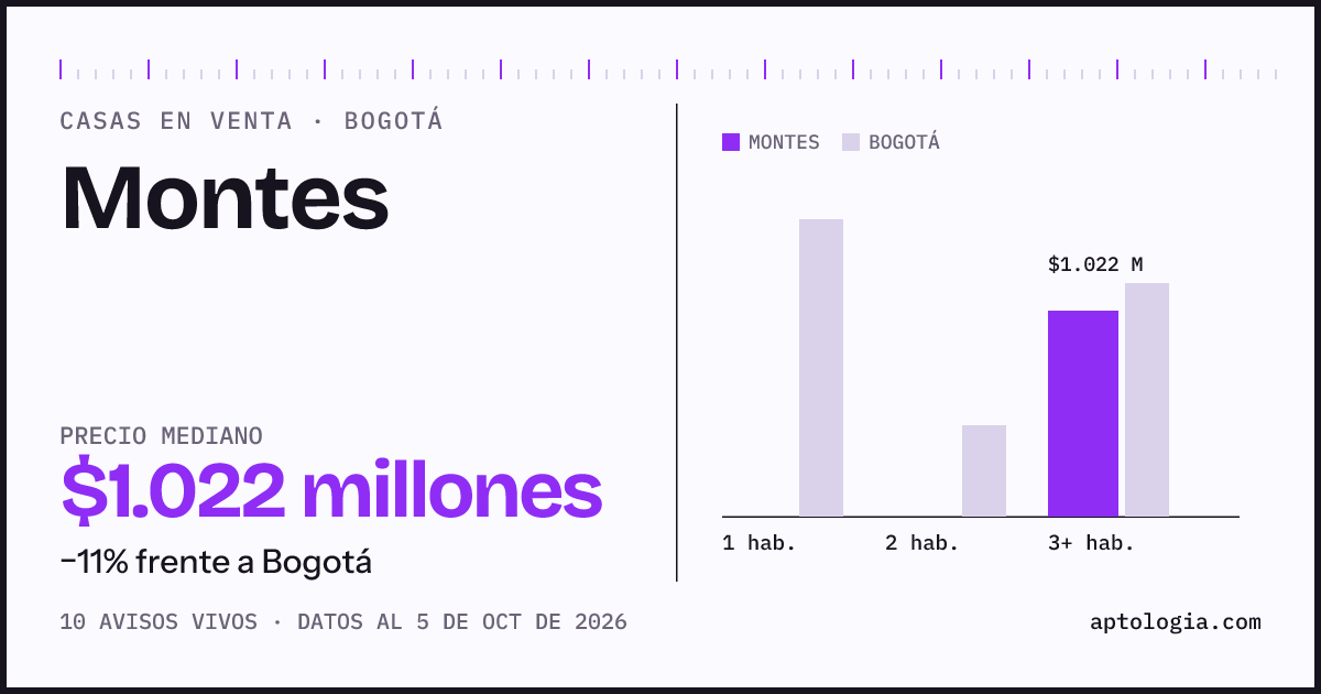 Precio de casas en venta en Montes, Bogotá, octubre de 2026: mediana $1.021.963.100