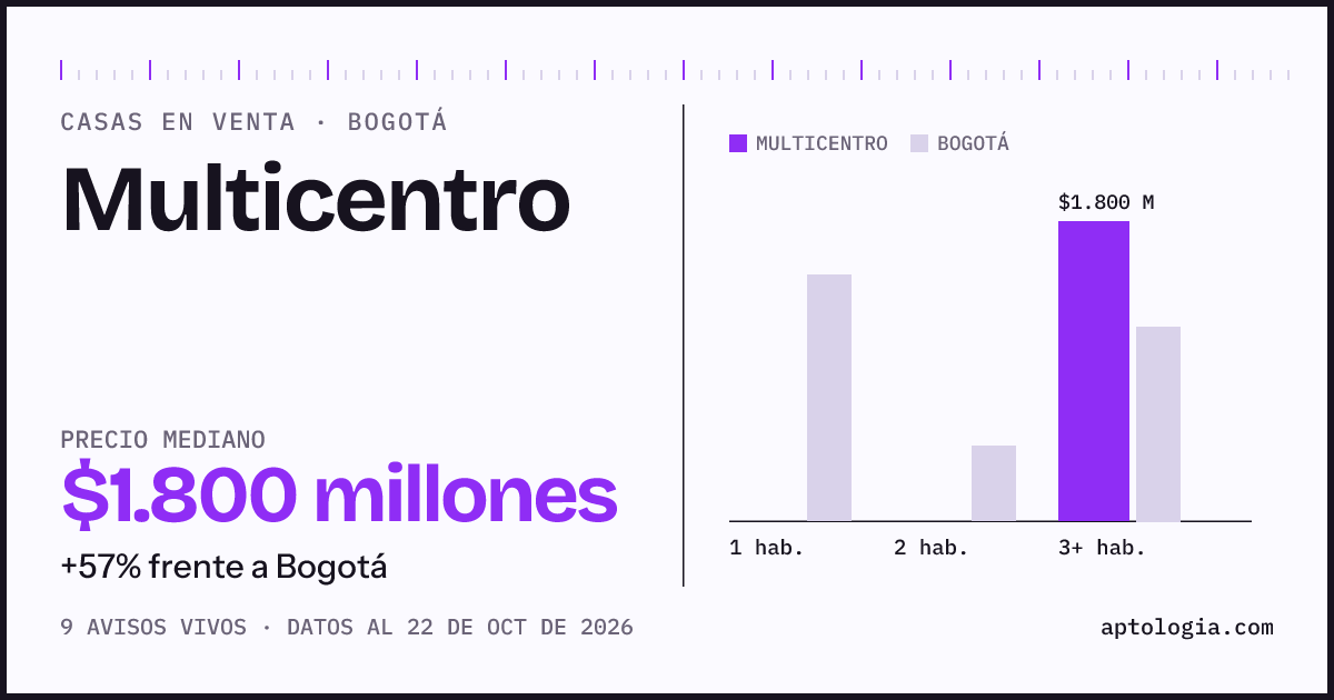 Precio de casas en venta en Multicentro, Bogotá, octubre de 2026: mediana $1.800.000.000