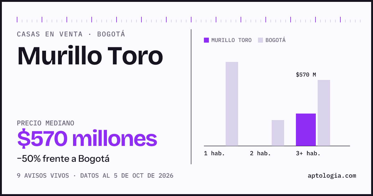 Precio de casas en venta en Murillo Toro, Bogotá, octubre de 2026: mediana $570.000.000