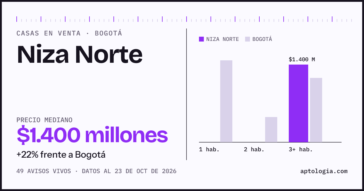 Precio de casas en venta en Niza Norte, Bogotá, octubre de 2026: mediana $1.400.000.000