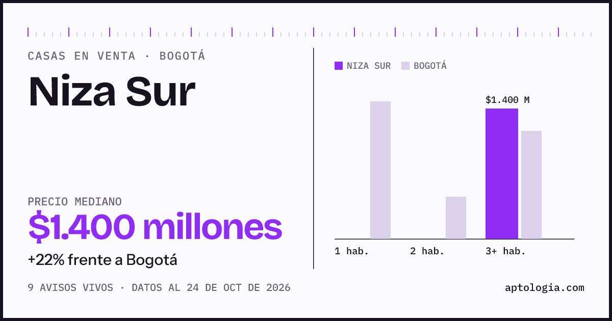 Precio de casas en venta en Niza Sur, Bogotá, octubre de 2026: mediana $1.400.000.000
