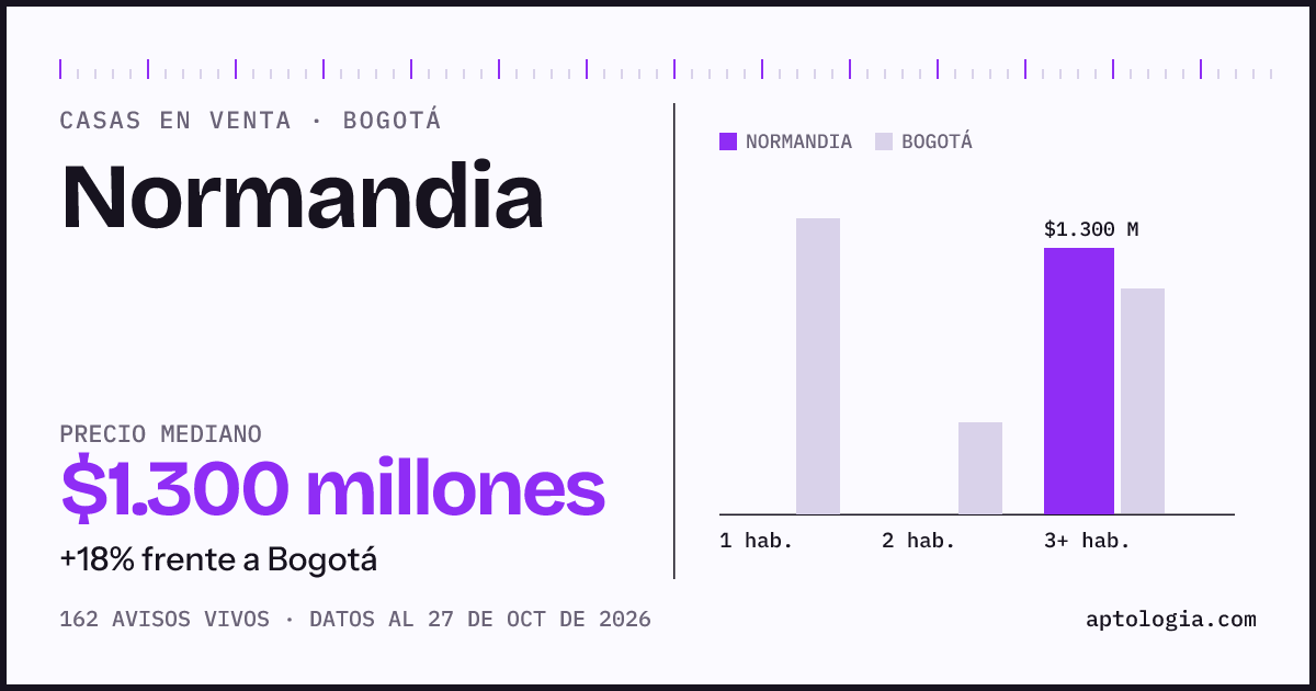 Precio de casas en venta en Normandia, Bogotá, octubre de 2026: mediana $1.290.000.000