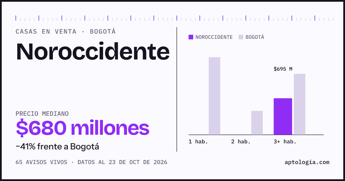 Precio de casas en venta en Noroccidente, Bogotá, octubre de 2026: mediana $680.000.000