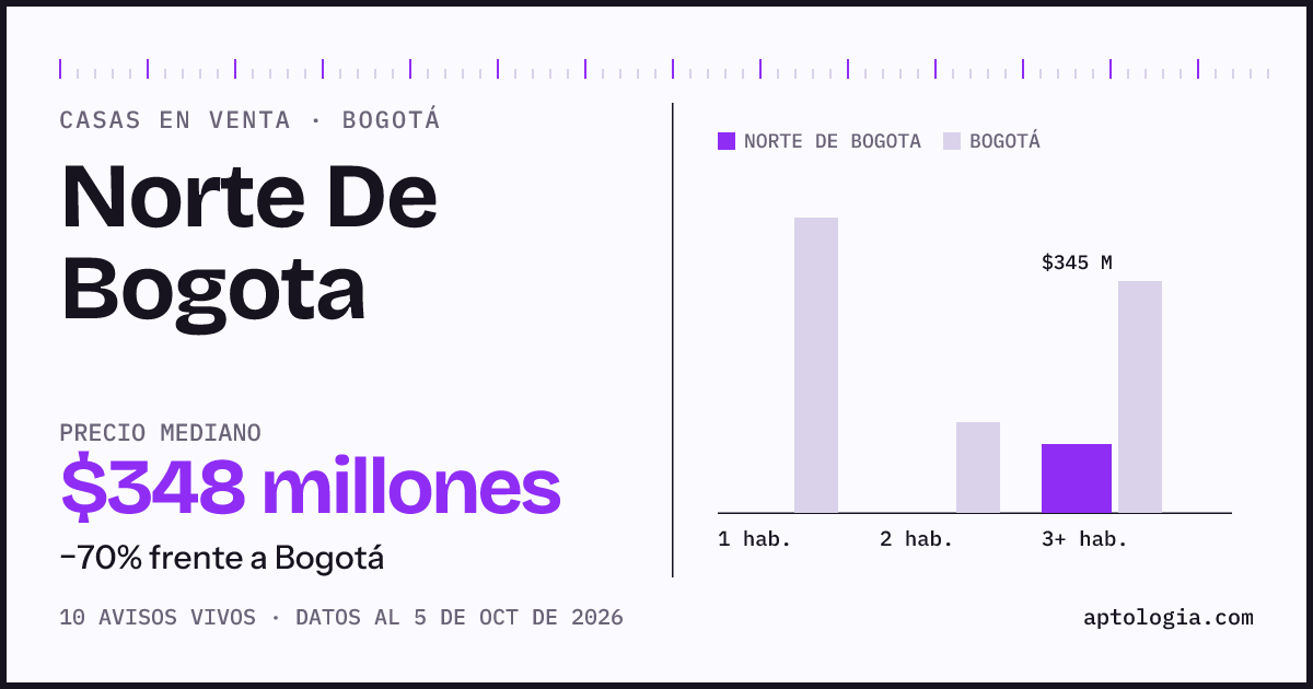 Precio de casas en venta en Norte De Bogota, Bogotá, octubre de 2026: mediana $347.500.000