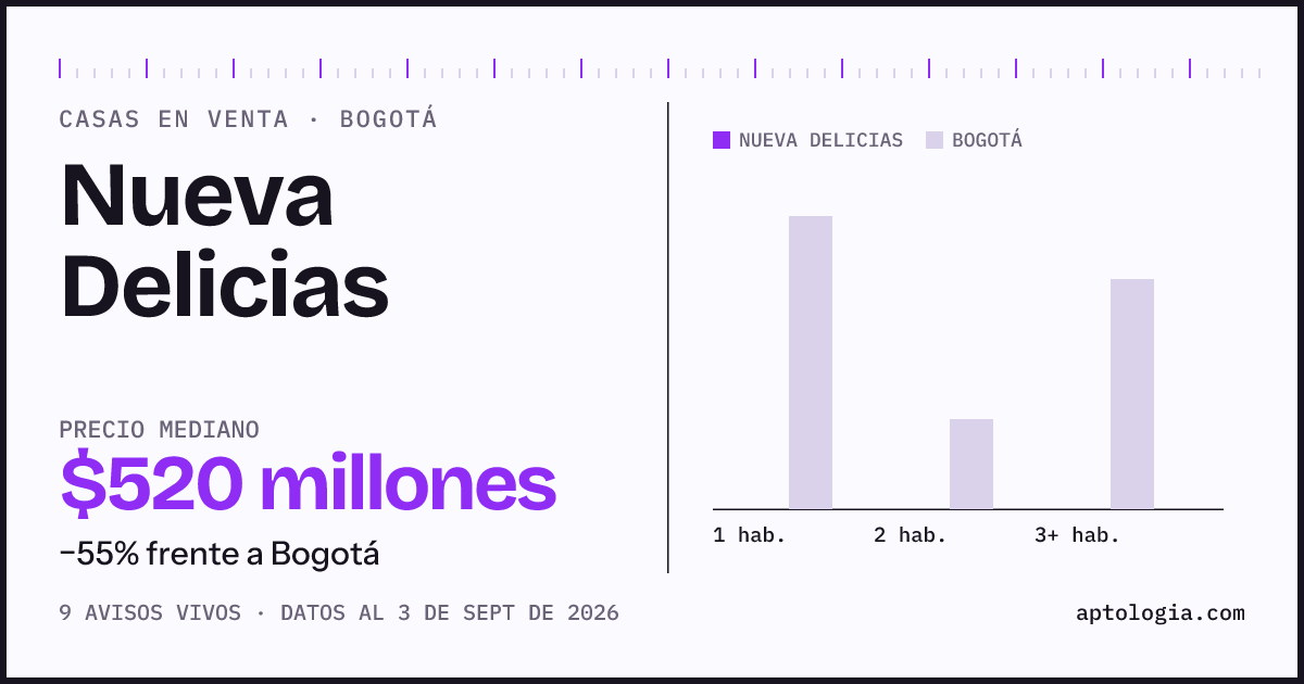 Precio de casas en venta en Nueva Delicias, Bogotá, septiembre de 2026: mediana $520.000.000