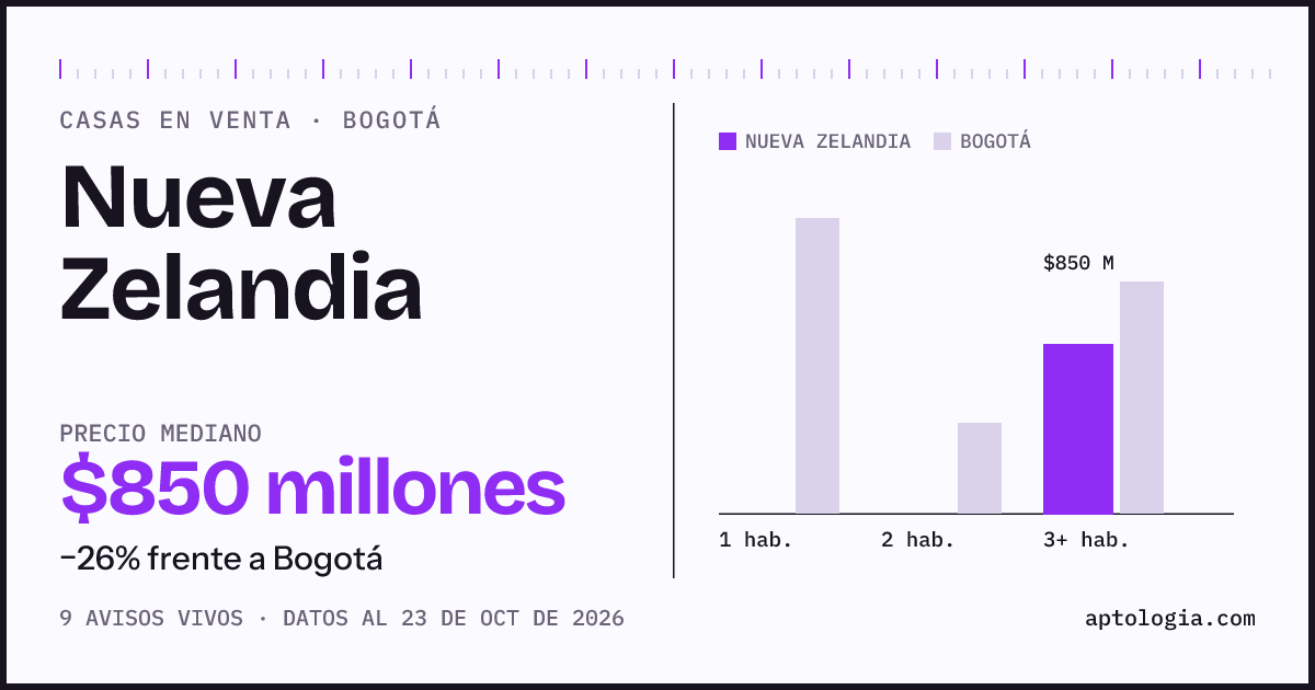 Precio de casas en venta en Nueva Zelandia, Bogotá, octubre de 2026: mediana $850.000.000