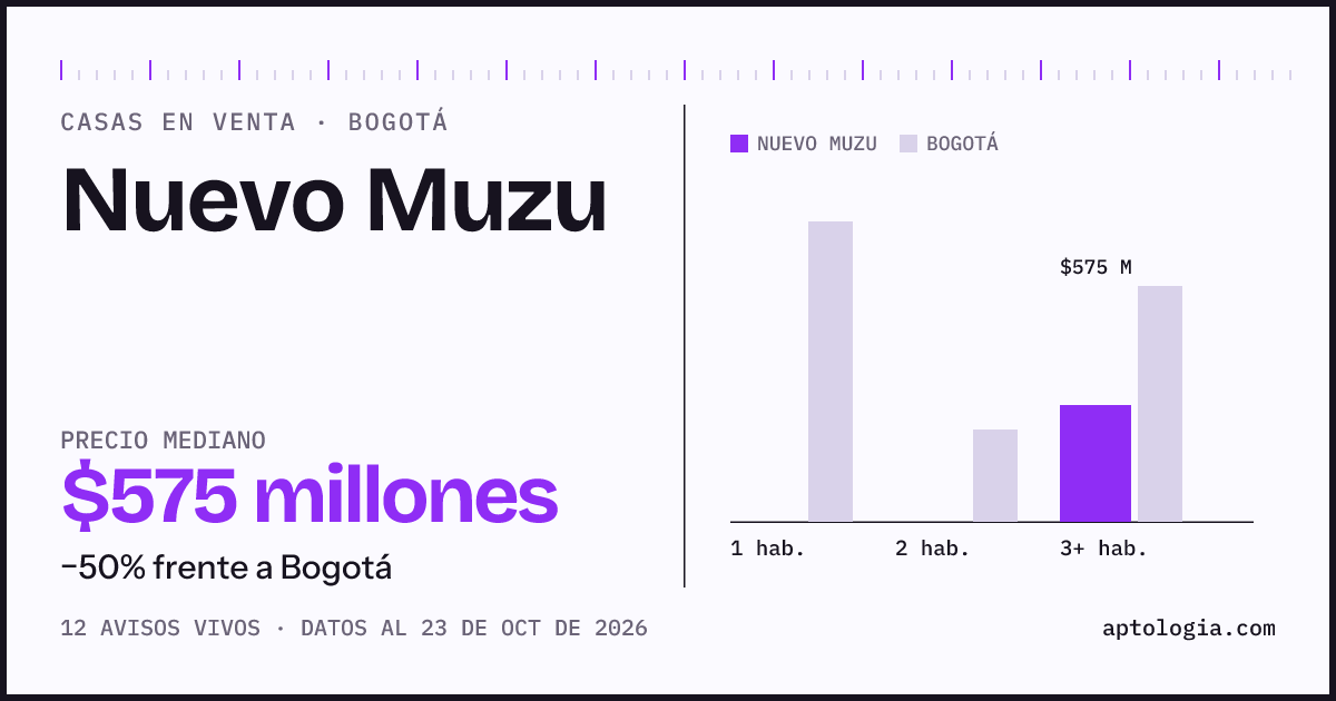 Precio de casas en venta en Nuevo Muzu, Bogotá, octubre de 2026: mediana $575.000.000