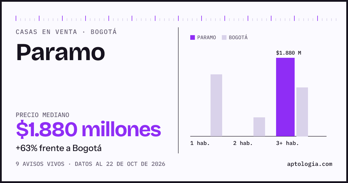 Precio de casas en venta en Paramo, Bogotá, octubre de 2026: mediana $1.880.000.000