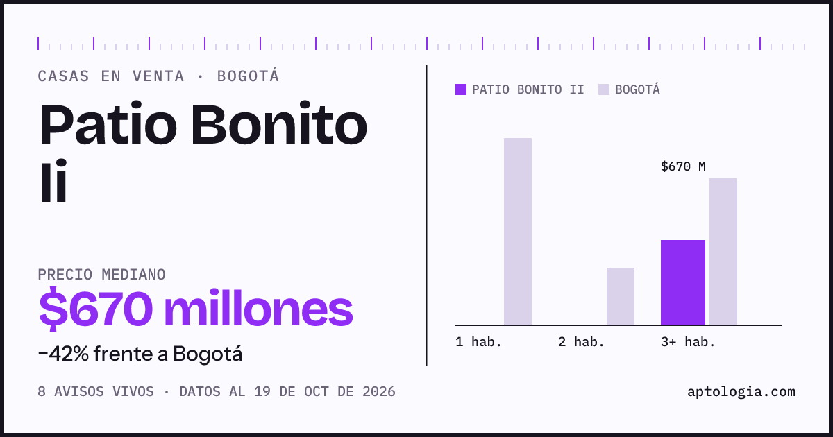 Precio de casas en venta en Patio Bonito Ii, Bogotá, octubre de 2026: mediana $670.000.000