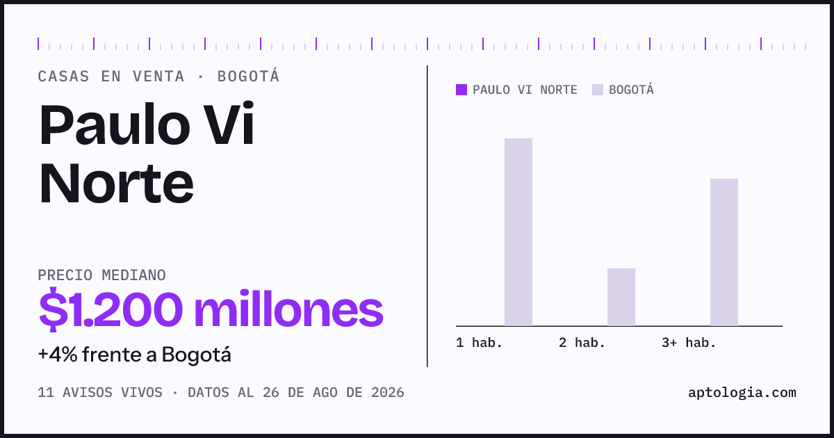 Precio de casas en venta en Paulo Vi Norte, Bogotá, agosto de 2026: mediana $1.200.000.000