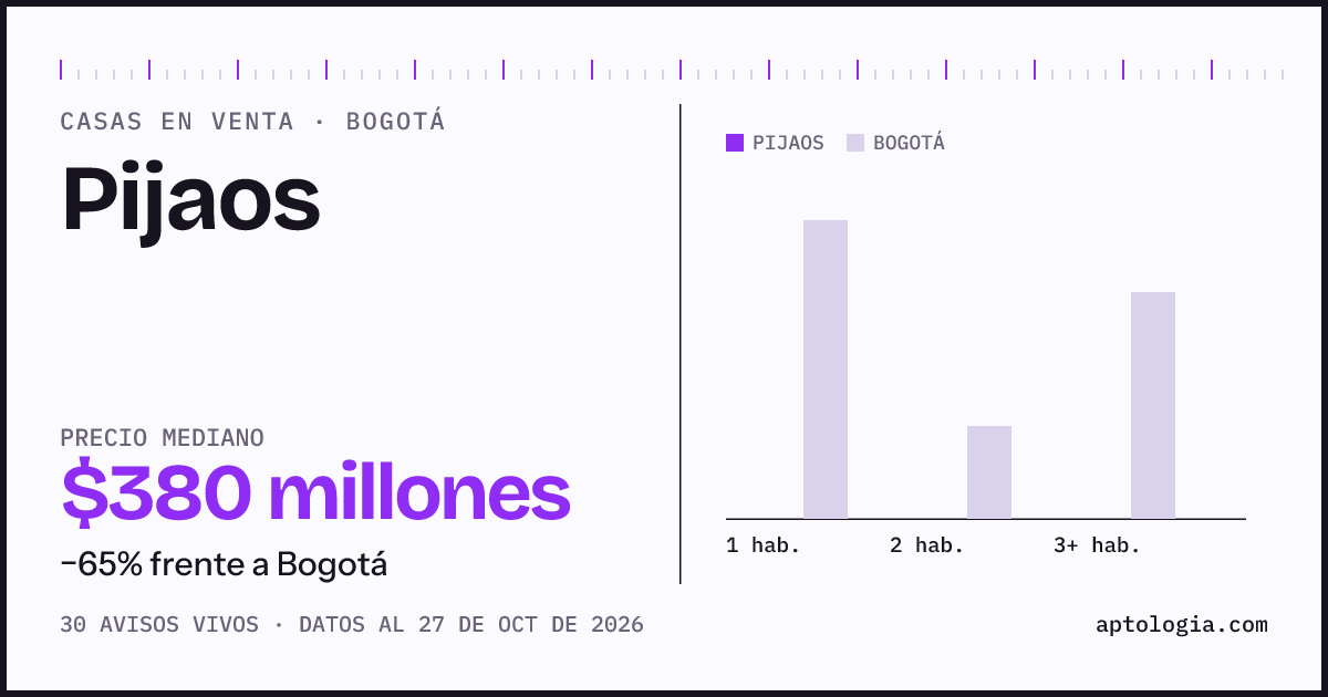 Precio de casas en venta en Pijaos, Bogotá, octubre de 2026: mediana $380.000.000