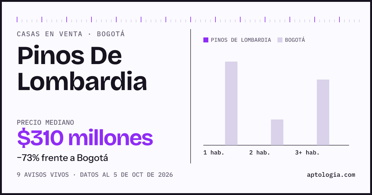 Precio de casas en venta en Pinos De Lombardia, Bogotá, octubre de 2026: mediana $310.000.000