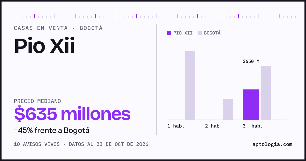 Precio de casas en venta en Pio Xii, Bogotá, octubre de 2026: mediana $635.000.000