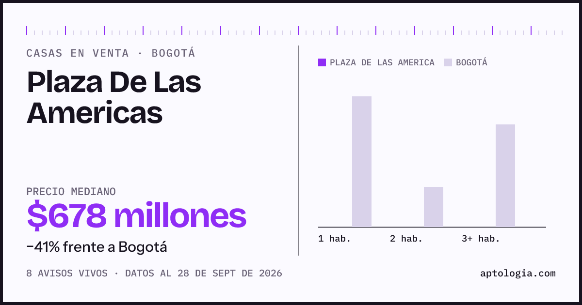 Precio de casas en venta en Plaza De Las Americas, Bogotá, septiembre de 2026: mediana $677.500.000