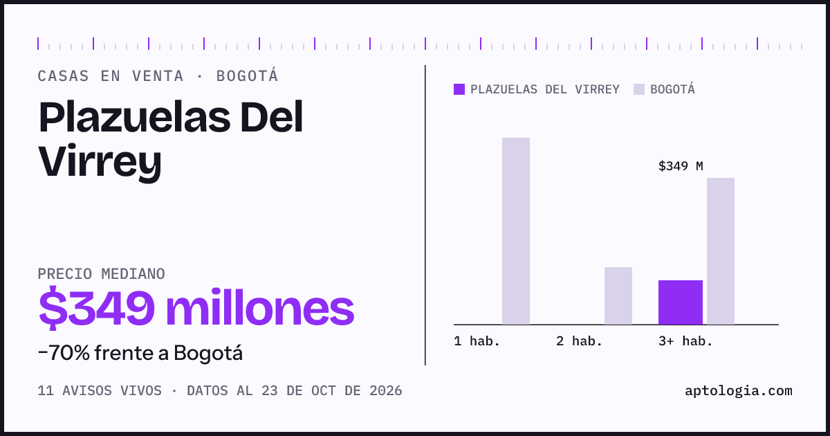 Precio de casas en venta en Plazuelas Del Virrey, Bogotá, octubre de 2026: mediana $349.000.000