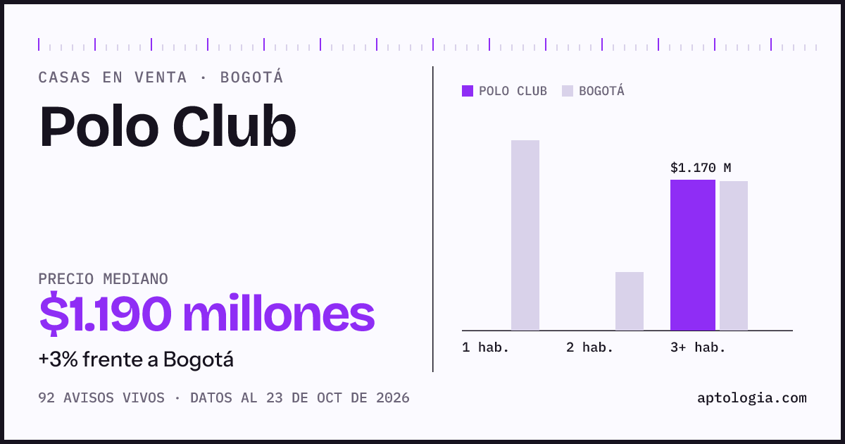 Precio de casas en venta en Polo Club, Bogotá, octubre de 2026: mediana $1.190.000.000