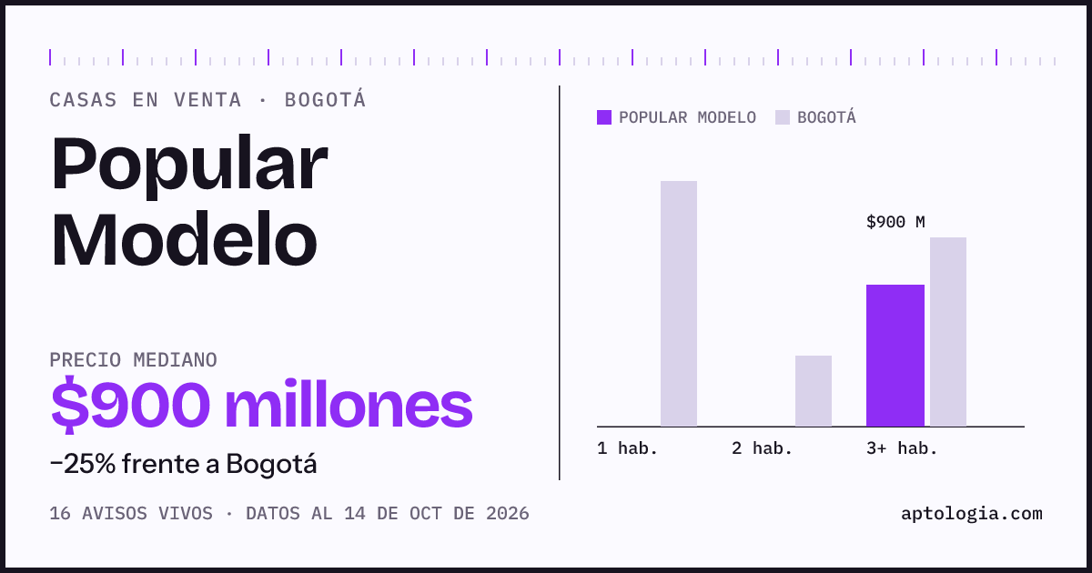 Precio de casas en venta en Popular Modelo, Bogotá, octubre de 2026: mediana $900.000.000
