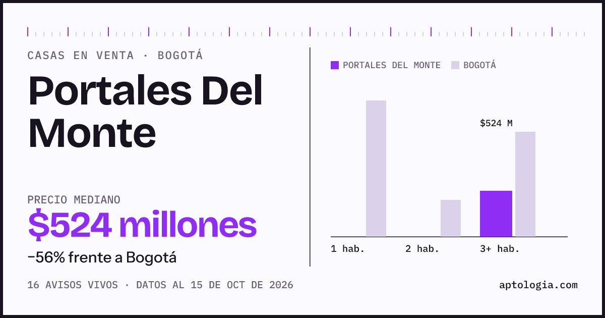 Precio de casas en venta en Portales Del Monte, Bogotá, octubre de 2026: mediana $524.000.000