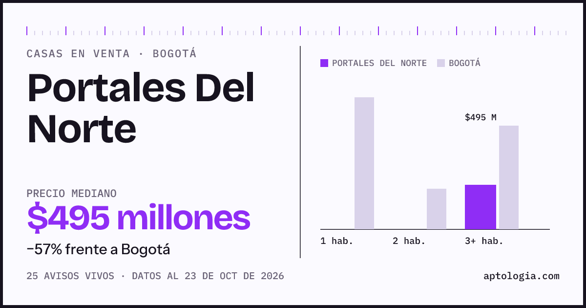 Precio de casas en venta en Portales Del Norte, Bogotá, octubre de 2026: mediana $495.000.000