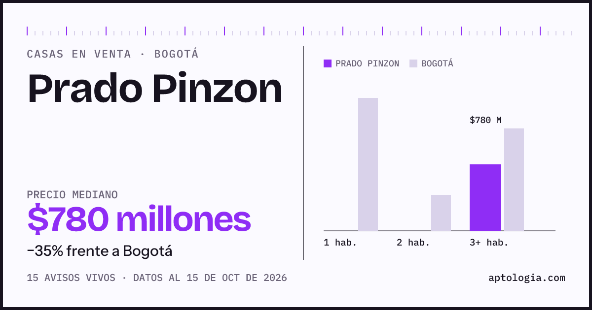 Precio de casas en venta en Prado Pinzon, Bogotá, octubre de 2026: mediana $780.000.000