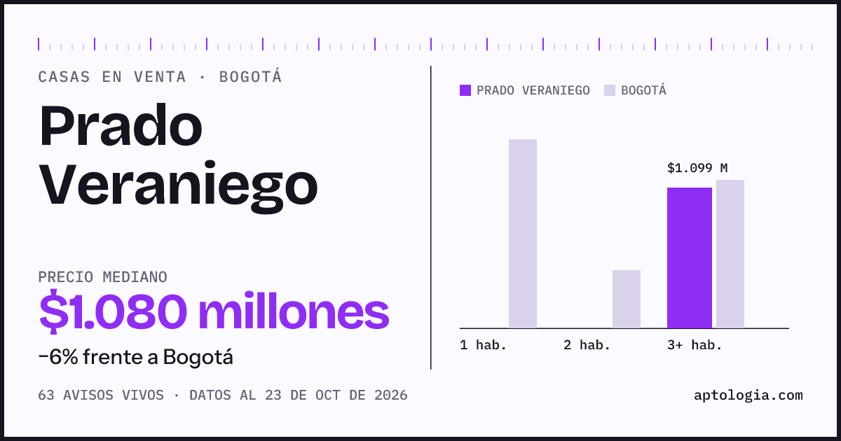Precio de casas en venta en Prado Veraniego, Bogotá, octubre de 2026: mediana $1.080.000.000