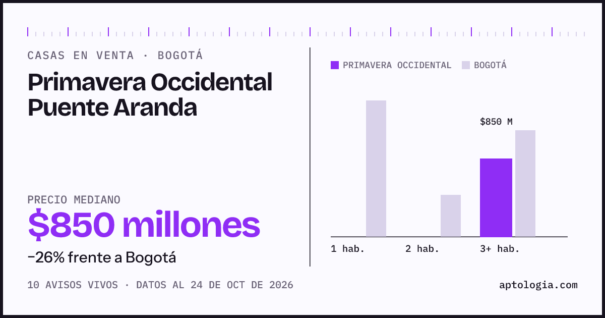 Precio de casas en venta en Primavera Occidental Puente Aranda, Bogotá, octubre de 2026: mediana $850.000.000