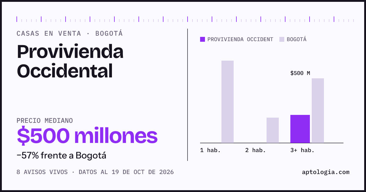 Precio de casas en venta en Provivienda Occidental, Bogotá, octubre de 2026: mediana $500.000.000