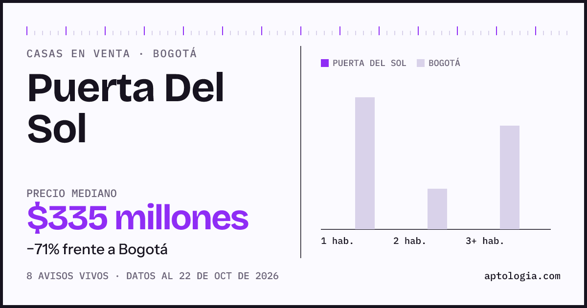 Precio de casas en venta en Puerta Del Sol, Bogotá, octubre de 2026: mediana $335.000.000