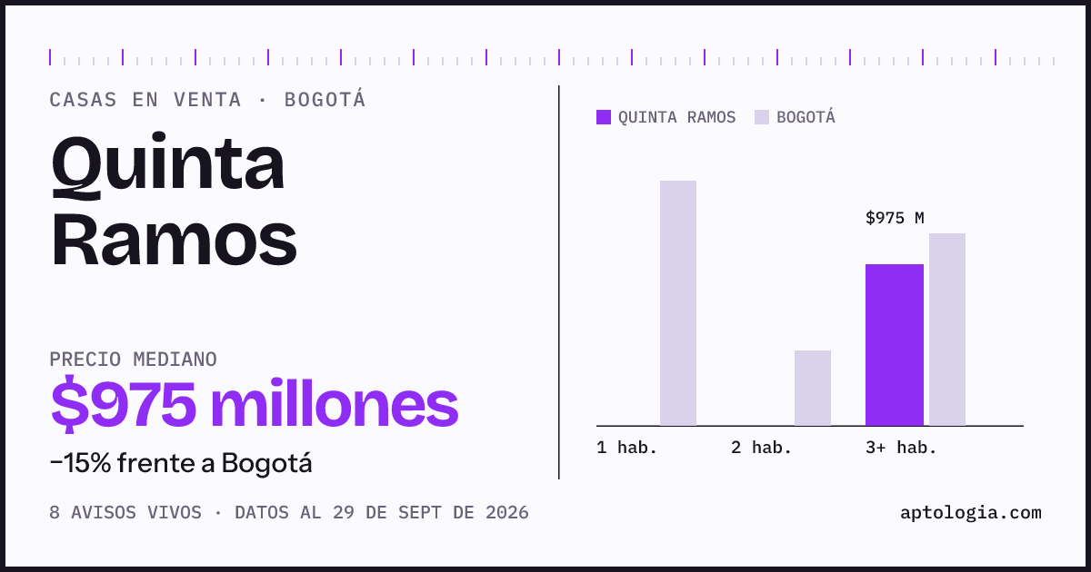 Precio de casas en venta en Quinta Ramos, Bogotá, septiembre de 2026: mediana $975.000.000