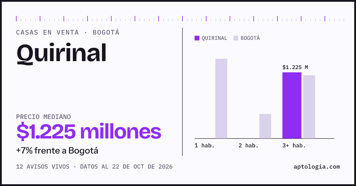 Precio de casas en venta en Quirinal, Bogotá, octubre de 2026: mediana $1.225.000.000