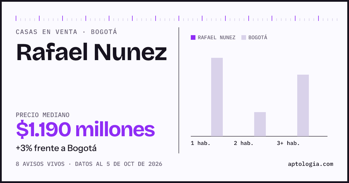 Precio de casas en venta en Rafael Nunez, Bogotá, octubre de 2026: mediana $1.190.000.000