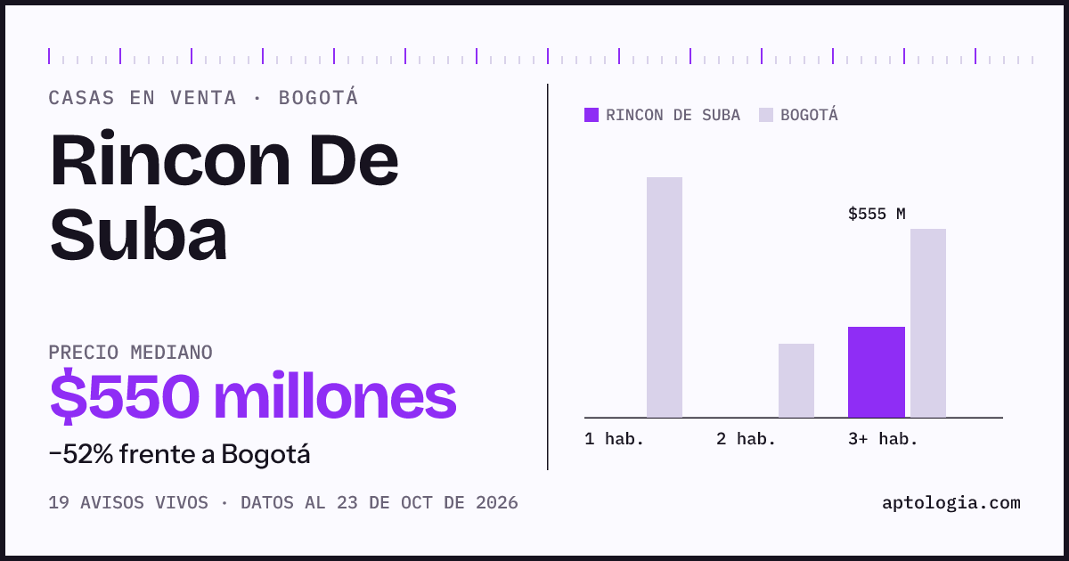 Precio de casas en venta en Rincon De Suba, Bogotá, octubre de 2026: mediana $550.000.000