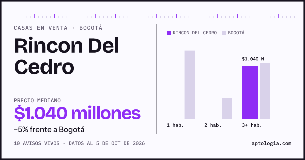 Precio de casas en venta en Rincon Del Cedro, Bogotá, octubre de 2026: mediana $1.040.000.000