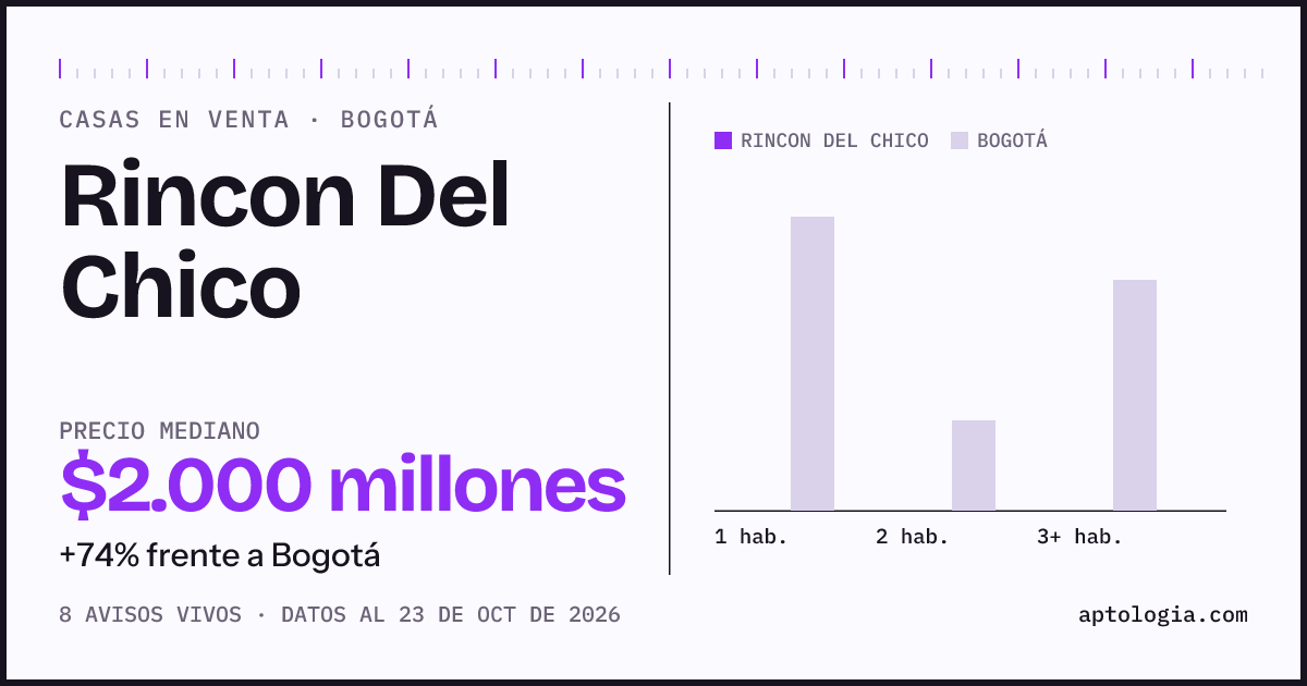 Precio de casas en venta en Rincon Del Chico, Bogotá, octubre de 2026: mediana $1.700.000.000