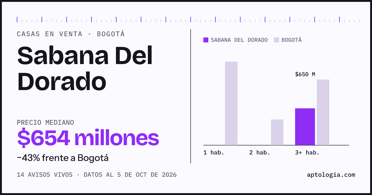 Precio de casas en venta en Sabana Del Dorado, Bogotá, octubre de 2026: mediana $653.500.000
