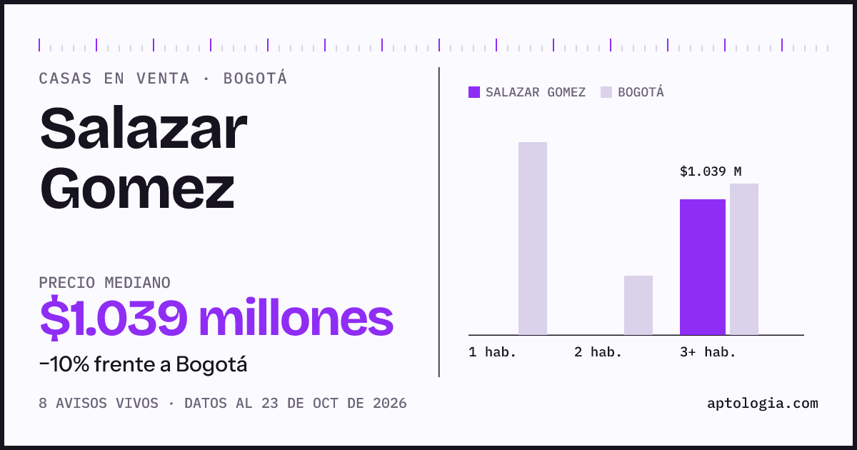 Precio de casas en venta en Salazar Gomez, Bogotá, octubre de 2026: mediana $1.039.000.000