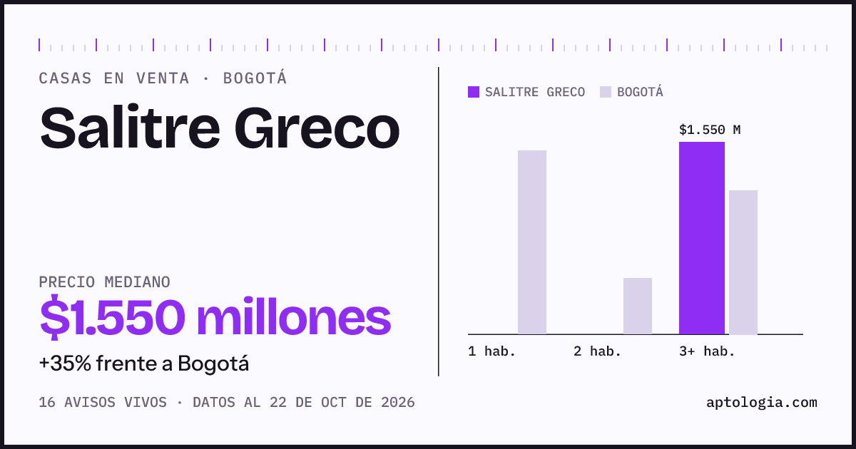 Precio de casas en venta en Salitre Greco, Bogotá, octubre de 2026: mediana $1.550.000.000