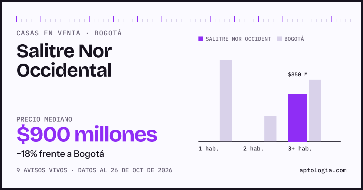 Precio de casas en venta en Salitre Nor Occidental, Bogotá, octubre de 2026: mediana $900.000.000