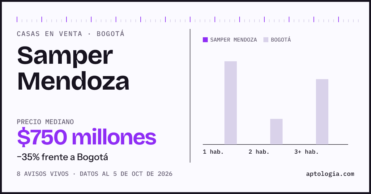 Precio de casas en venta en Samper Mendoza, Bogotá, octubre de 2026: mediana $750.000.000