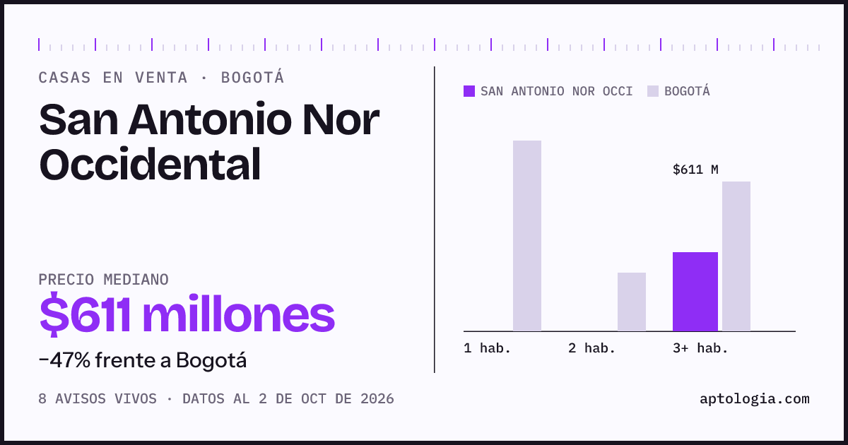 Precio de casas en venta en San Antonio Nor Occidental, Bogotá, octubre de 2026: mediana $611.000.000