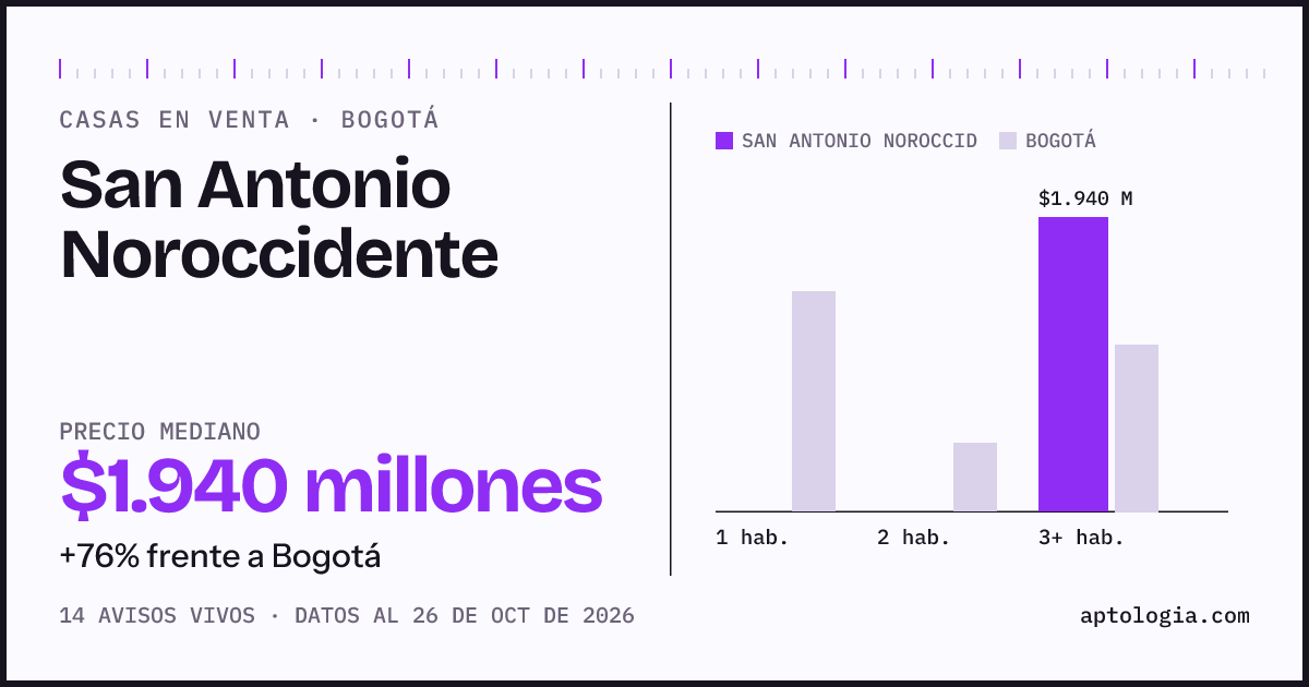 Precio de casas en venta en San Antonio Noroccidente, Bogotá, octubre de 2026: mediana $1.940.000.000