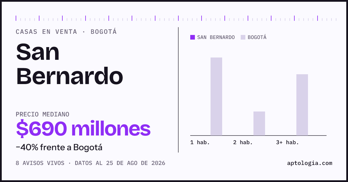Precio de casas en venta en San Bernardo, Bogotá, agosto de 2026: mediana $690.000.000