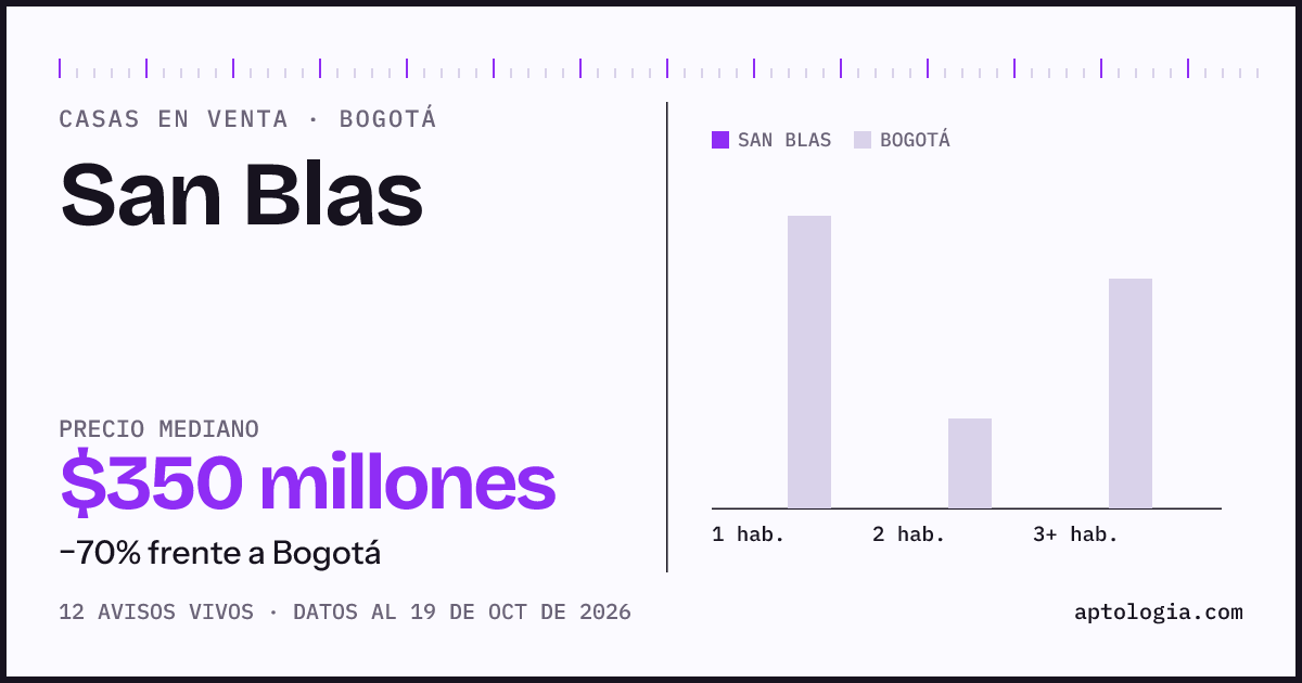 Precio de casas en venta en San Blas, Bogotá, octubre de 2026: mediana $350.000.000