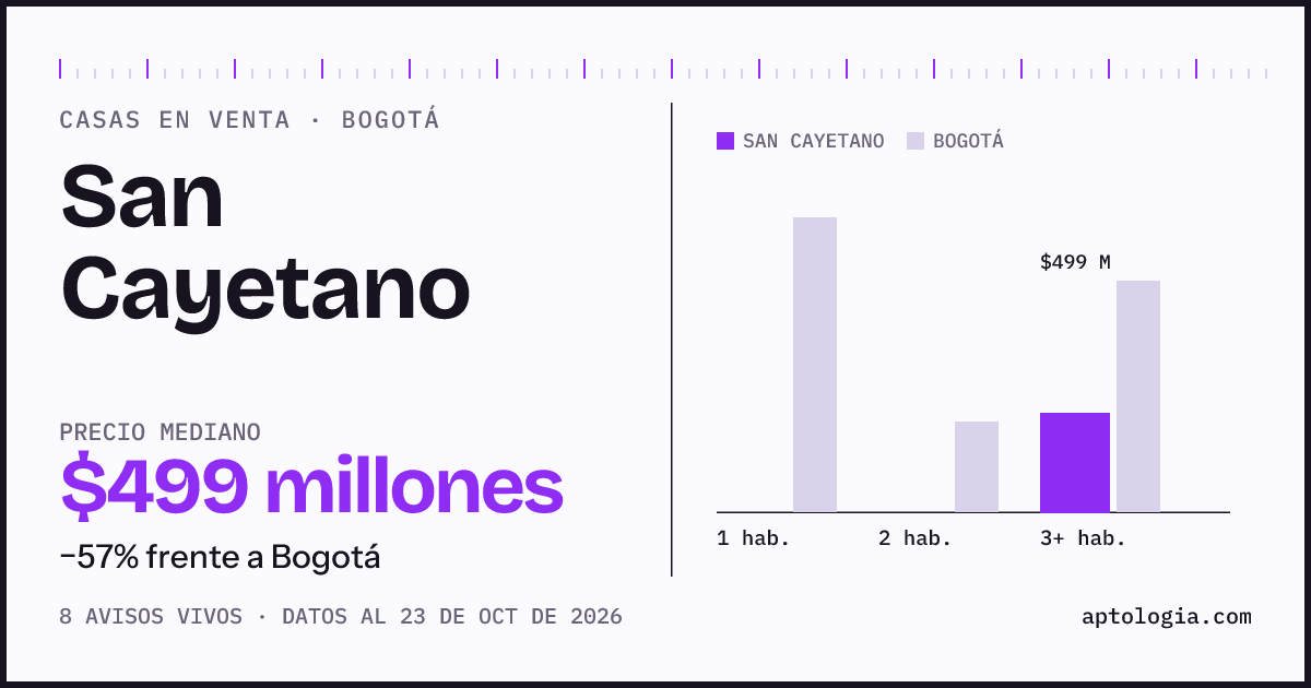 Precio de casas en venta en San Cayetano, Bogotá, octubre de 2026: mediana $649.500.000