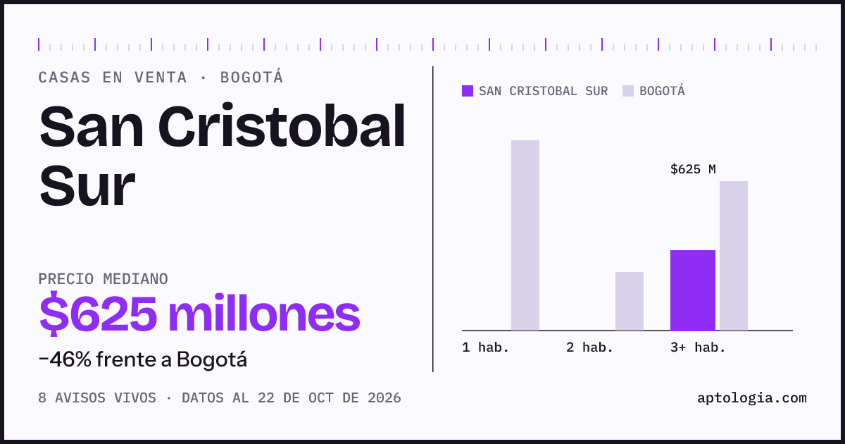 Precio de casas en venta en San Cristobal Sur, Bogotá, octubre de 2026: mediana $625.000.000